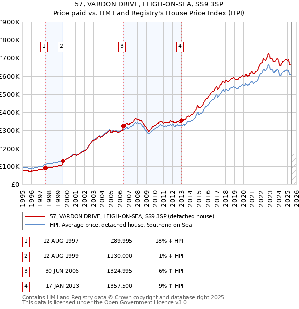 57, VARDON DRIVE, LEIGH-ON-SEA, SS9 3SP: Price paid vs HM Land Registry's House Price Index