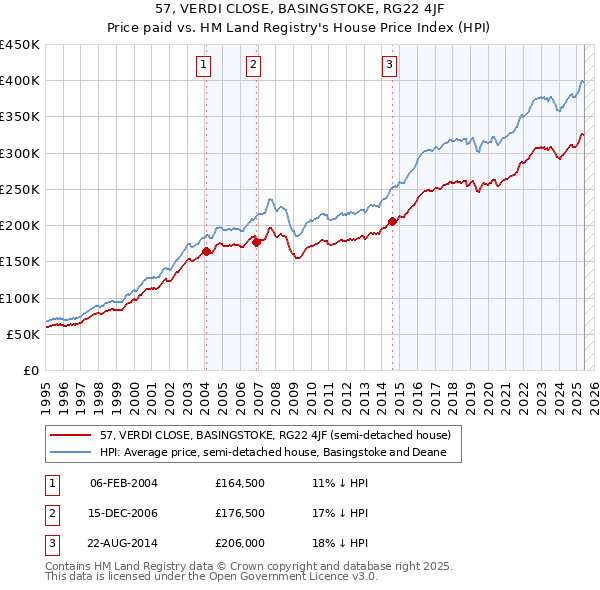 57, VERDI CLOSE, BASINGSTOKE, RG22 4JF: Price paid vs HM Land Registry's House Price Index
