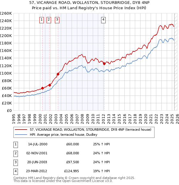 57, VICARAGE ROAD, WOLLASTON, STOURBRIDGE, DY8 4NP: Price paid vs HM Land Registry's House Price Index