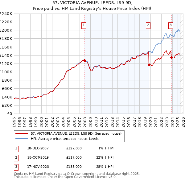 57, VICTORIA AVENUE, LEEDS, LS9 9DJ: Price paid vs HM Land Registry's House Price Index