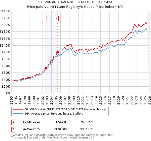 57, VIRGINIA AVENUE, STAFFORD, ST17 4YA: Price paid vs HM Land Registry's House Price Index