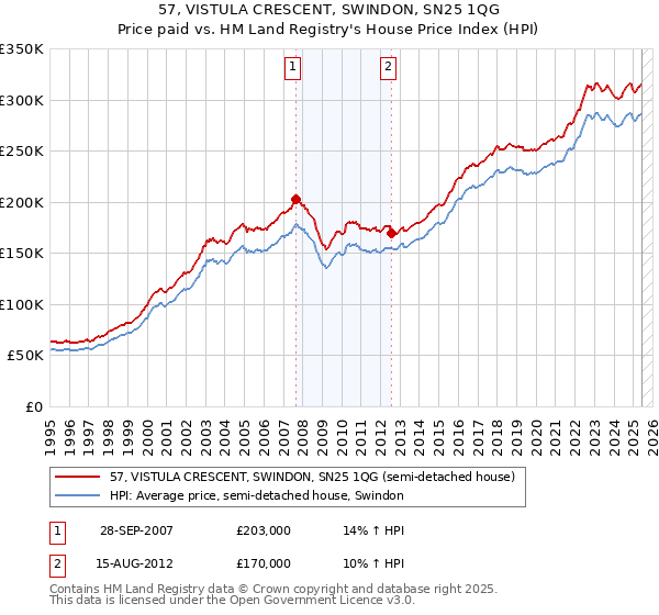 57, VISTULA CRESCENT, SWINDON, SN25 1QG: Price paid vs HM Land Registry's House Price Index