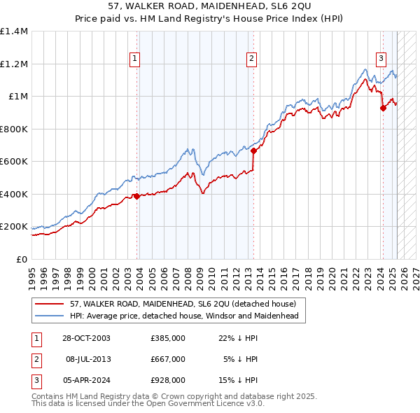 57, WALKER ROAD, MAIDENHEAD, SL6 2QU: Price paid vs HM Land Registry's House Price Index