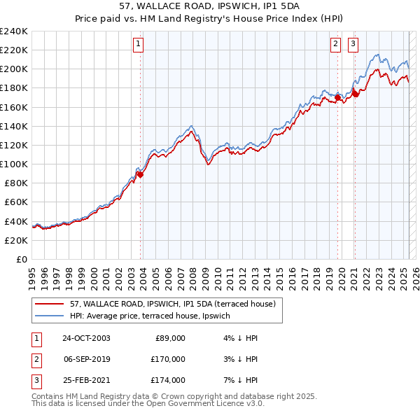 57, WALLACE ROAD, IPSWICH, IP1 5DA: Price paid vs HM Land Registry's House Price Index