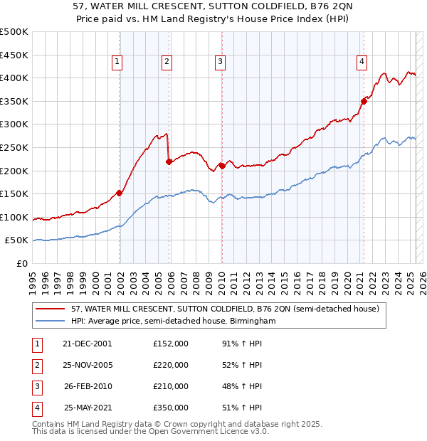 57, WATER MILL CRESCENT, SUTTON COLDFIELD, B76 2QN: Price paid vs HM Land Registry's House Price Index