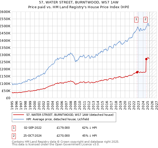 57, WATER STREET, BURNTWOOD, WS7 1AW: Price paid vs HM Land Registry's House Price Index