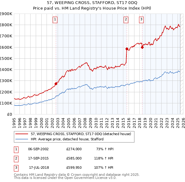 57, WEEPING CROSS, STAFFORD, ST17 0DQ: Price paid vs HM Land Registry's House Price Index