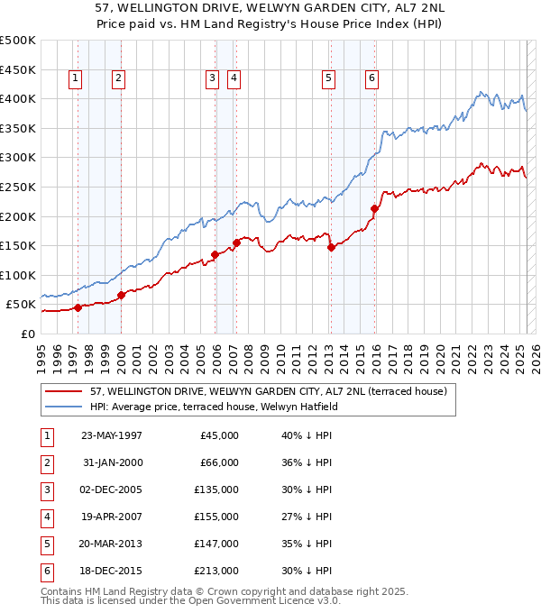 57, WELLINGTON DRIVE, WELWYN GARDEN CITY, AL7 2NL: Price paid vs HM Land Registry's House Price Index