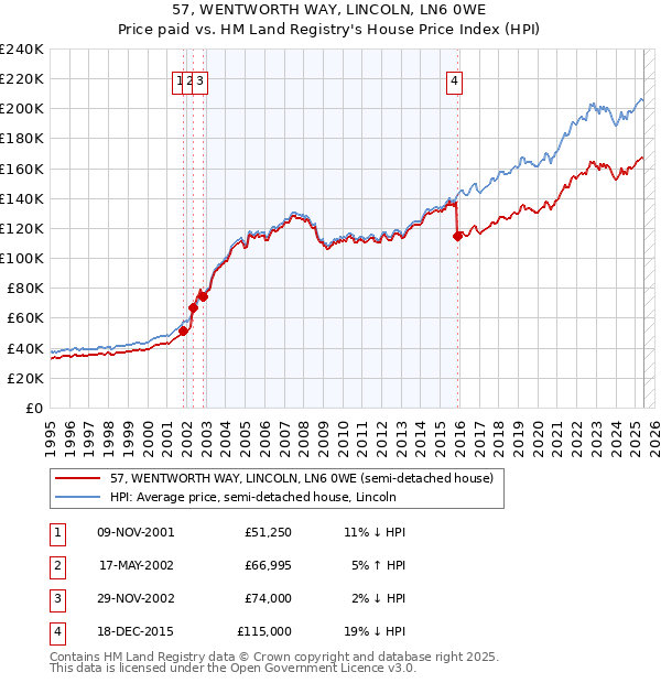 57, WENTWORTH WAY, LINCOLN, LN6 0WE: Price paid vs HM Land Registry's House Price Index