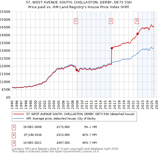 57, WEST AVENUE SOUTH, CHELLASTON, DERBY, DE73 5SH: Price paid vs HM Land Registry's House Price Index