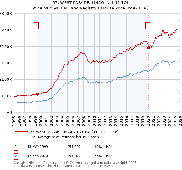 57, WEST PARADE, LINCOLN, LN1 1QL: Price paid vs HM Land Registry's House Price Index