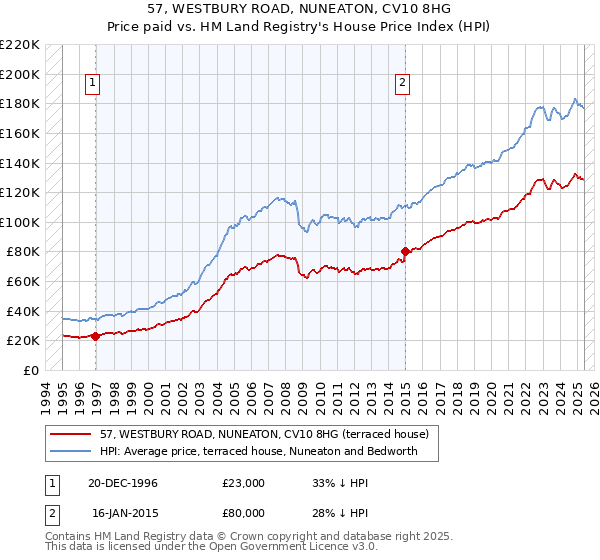 57, WESTBURY ROAD, NUNEATON, CV10 8HG: Price paid vs HM Land Registry's House Price Index