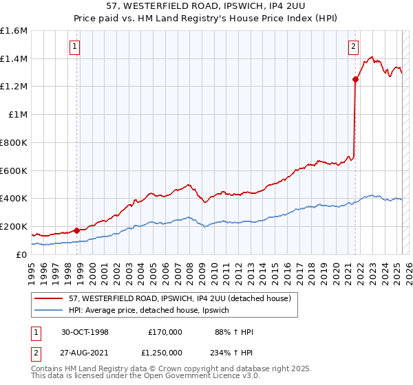 57, WESTERFIELD ROAD, IPSWICH, IP4 2UU: Price paid vs HM Land Registry's House Price Index