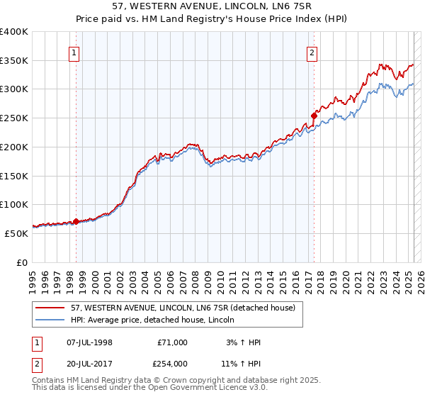 57, WESTERN AVENUE, LINCOLN, LN6 7SR: Price paid vs HM Land Registry's House Price Index