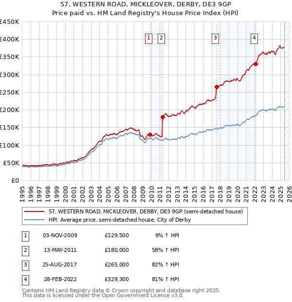 57, WESTERN ROAD, MICKLEOVER, DERBY, DE3 9GP: Price paid vs HM Land Registry's House Price Index