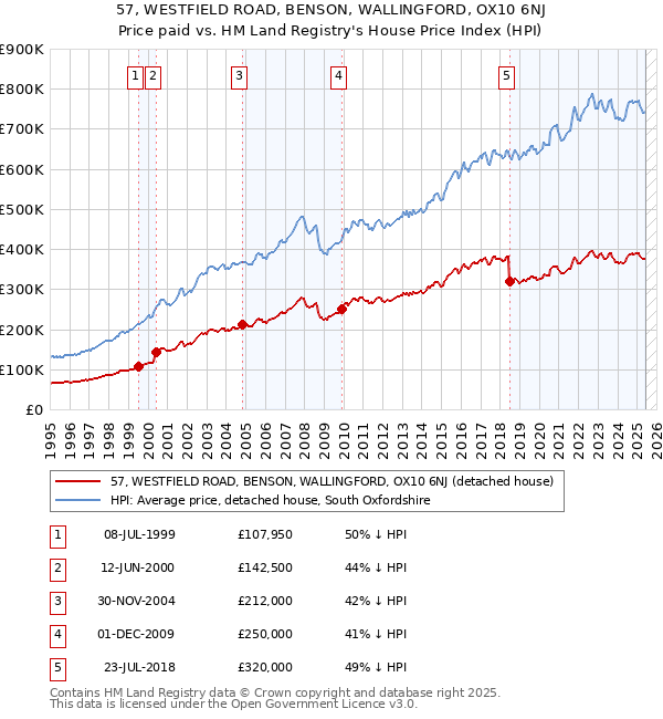 57, WESTFIELD ROAD, BENSON, WALLINGFORD, OX10 6NJ: Price paid vs HM Land Registry's House Price Index