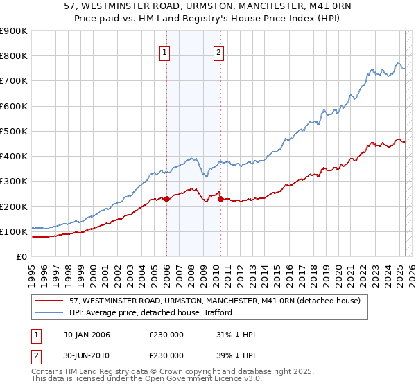 57, WESTMINSTER ROAD, URMSTON, MANCHESTER, M41 0RN: Price paid vs HM Land Registry's House Price Index