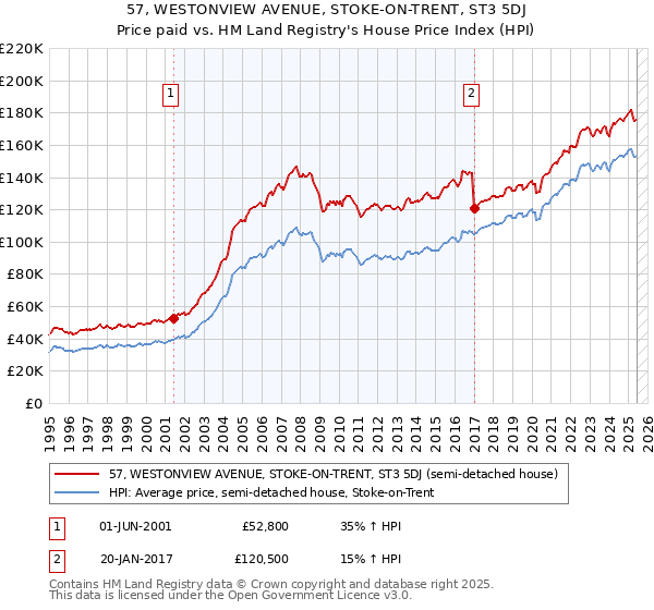 57, WESTONVIEW AVENUE, STOKE-ON-TRENT, ST3 5DJ: Price paid vs HM Land Registry's House Price Index