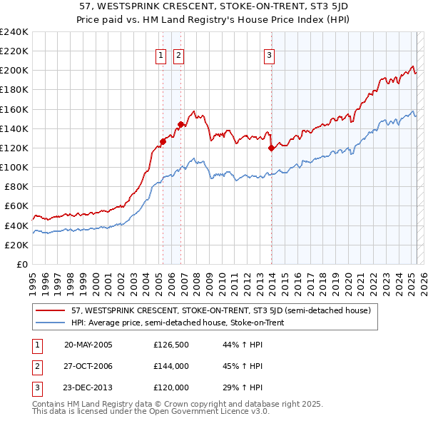 57, WESTSPRINK CRESCENT, STOKE-ON-TRENT, ST3 5JD: Price paid vs HM Land Registry's House Price Index