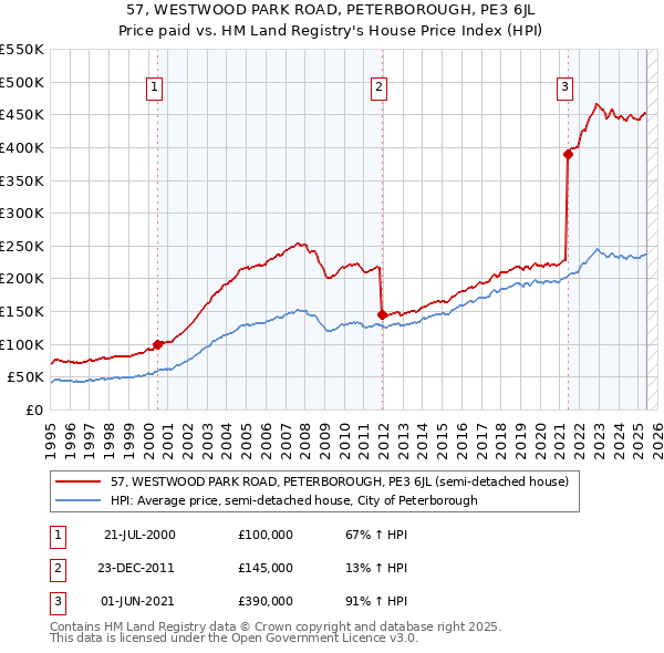 57, WESTWOOD PARK ROAD, PETERBOROUGH, PE3 6JL: Price paid vs HM Land Registry's House Price Index