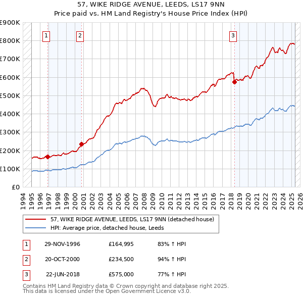 57, WIKE RIDGE AVENUE, LEEDS, LS17 9NN: Price paid vs HM Land Registry's House Price Index