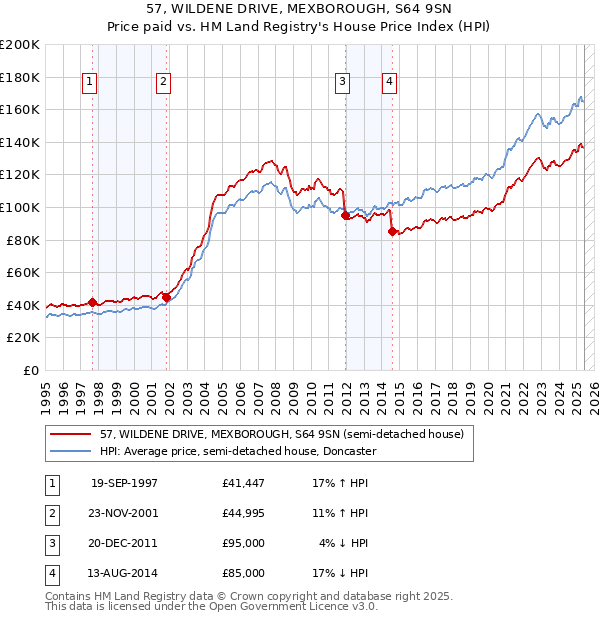 57, WILDENE DRIVE, MEXBOROUGH, S64 9SN: Price paid vs HM Land Registry's House Price Index