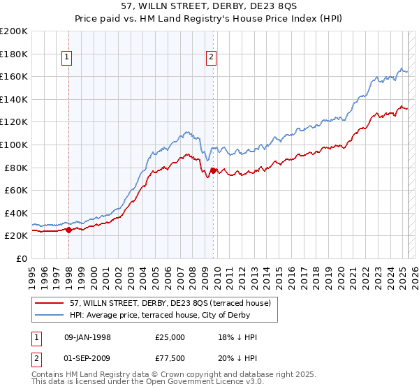 57, WILLN STREET, DERBY, DE23 8QS: Price paid vs HM Land Registry's House Price Index