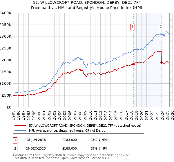57, WILLOWCROFT ROAD, SPONDON, DERBY, DE21 7FP: Price paid vs HM Land Registry's House Price Index