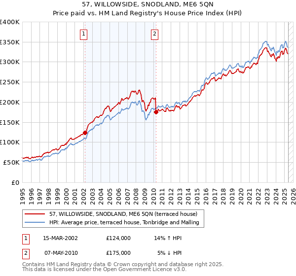 57, WILLOWSIDE, SNODLAND, ME6 5QN: Price paid vs HM Land Registry's House Price Index