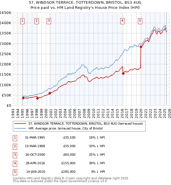57, WINDSOR TERRACE, TOTTERDOWN, BRISTOL, BS3 4UG: Price paid vs HM Land Registry's House Price Index