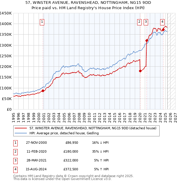 57, WINSTER AVENUE, RAVENSHEAD, NOTTINGHAM, NG15 9DD: Price paid vs HM Land Registry's House Price Index
