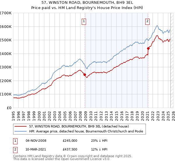 57, WINSTON ROAD, BOURNEMOUTH, BH9 3EL: Price paid vs HM Land Registry's House Price Index