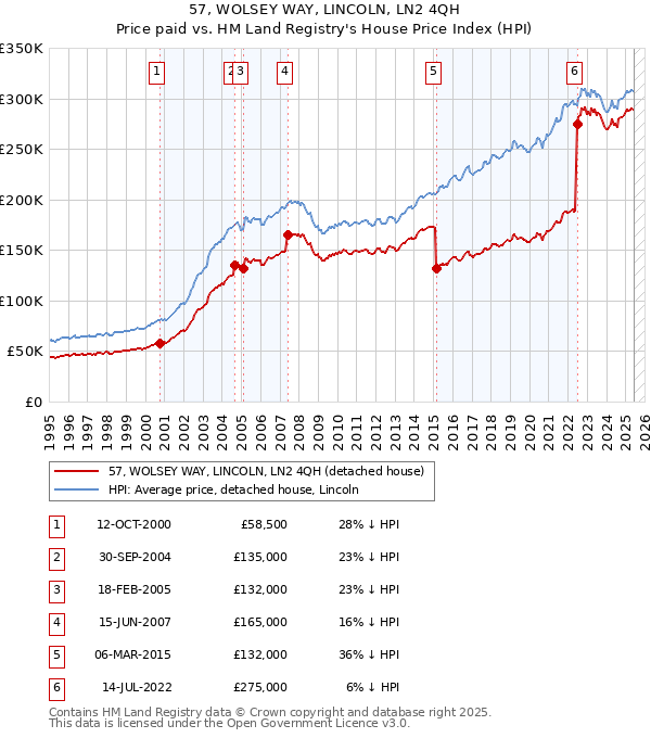 57, WOLSEY WAY, LINCOLN, LN2 4QH: Price paid vs HM Land Registry's House Price Index
