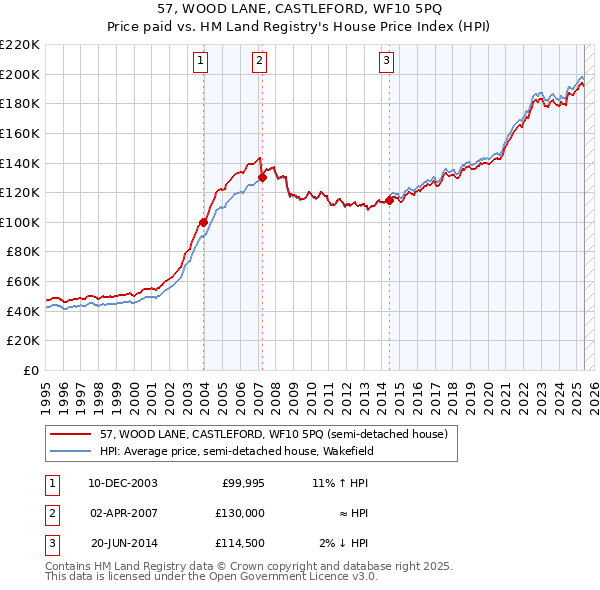 57, WOOD LANE, CASTLEFORD, WF10 5PQ: Price paid vs HM Land Registry's House Price Index