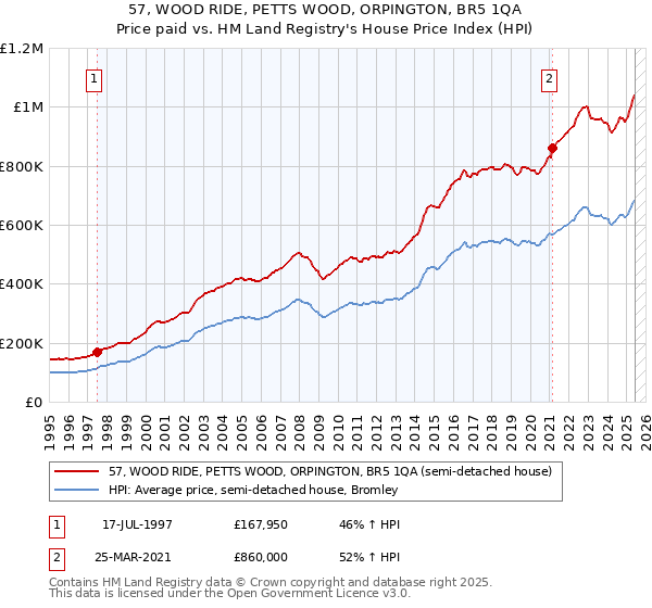 57, WOOD RIDE, PETTS WOOD, ORPINGTON, BR5 1QA: Price paid vs HM Land Registry's House Price Index