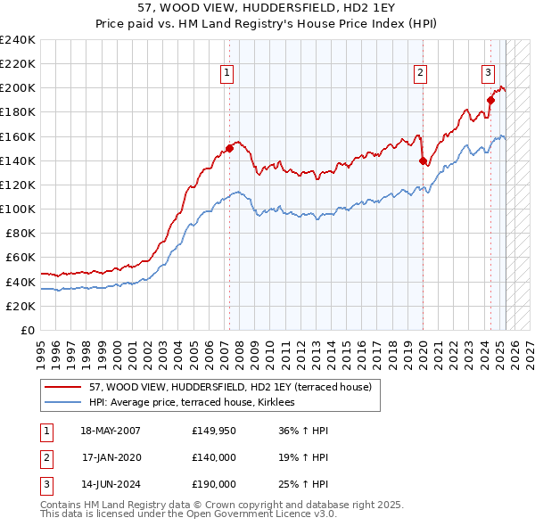 57, WOOD VIEW, HUDDERSFIELD, HD2 1EY: Price paid vs HM Land Registry's House Price Index