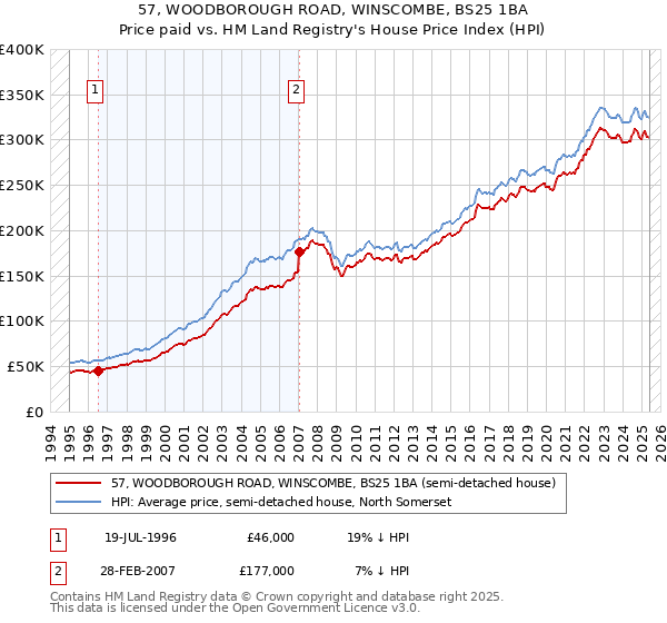 57, WOODBOROUGH ROAD, WINSCOMBE, BS25 1BA: Price paid vs HM Land Registry's House Price Index