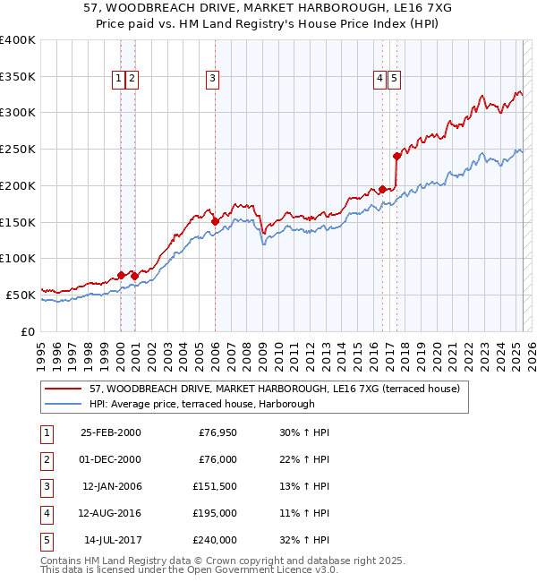 57, WOODBREACH DRIVE, MARKET HARBOROUGH, LE16 7XG: Price paid vs HM Land Registry's House Price Index