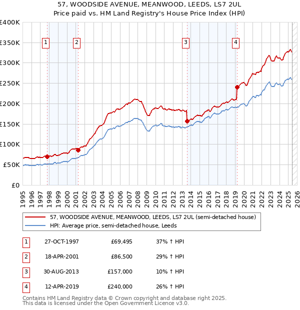 57, WOODSIDE AVENUE, MEANWOOD, LEEDS, LS7 2UL: Price paid vs HM Land Registry's House Price Index