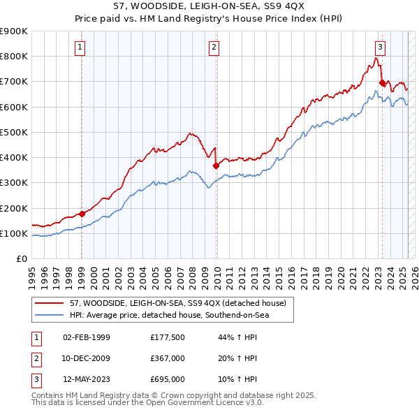 57, WOODSIDE, LEIGH-ON-SEA, SS9 4QX: Price paid vs HM Land Registry's House Price Index