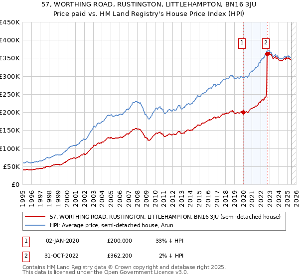 57, WORTHING ROAD, RUSTINGTON, LITTLEHAMPTON, BN16 3JU: Price paid vs HM Land Registry's House Price Index