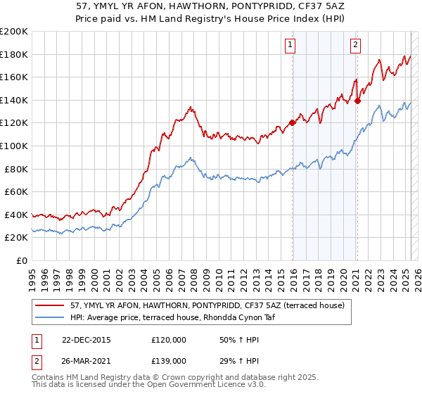 57, YMYL YR AFON, HAWTHORN, PONTYPRIDD, CF37 5AZ: Price paid vs HM Land Registry's House Price Index