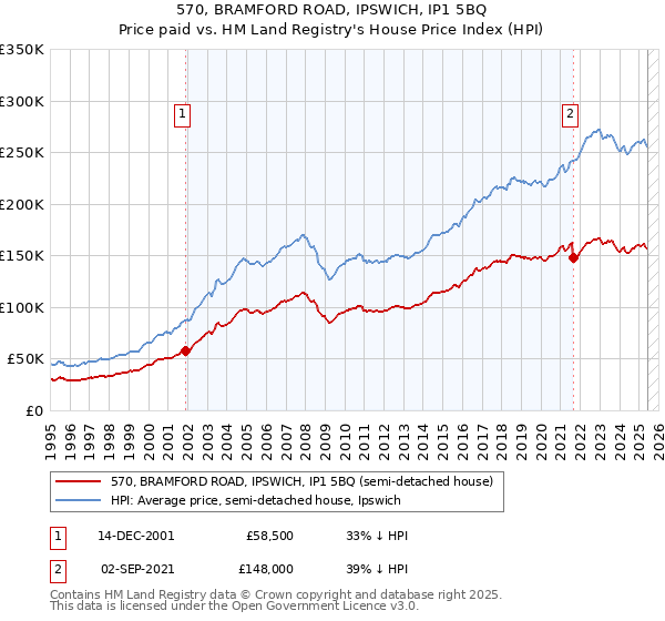 570, BRAMFORD ROAD, IPSWICH, IP1 5BQ: Price paid vs HM Land Registry's House Price Index