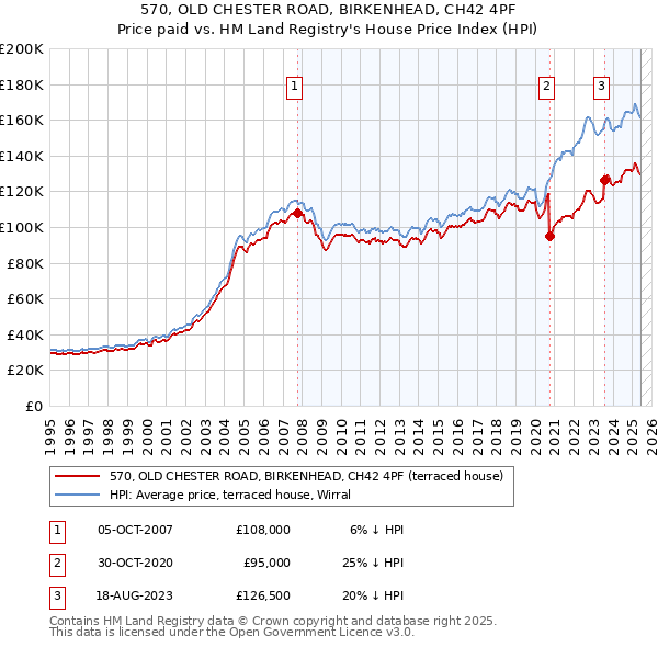 570, OLD CHESTER ROAD, BIRKENHEAD, CH42 4PF: Price paid vs HM Land Registry's House Price Index