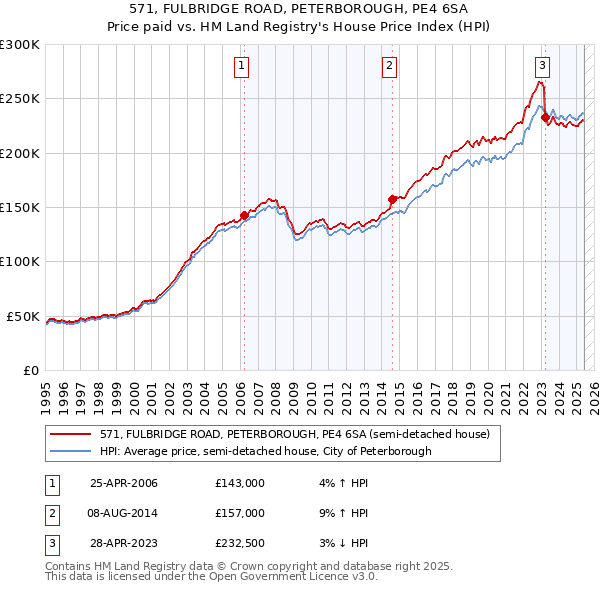 571, FULBRIDGE ROAD, PETERBOROUGH, PE4 6SA: Price paid vs HM Land Registry's House Price Index