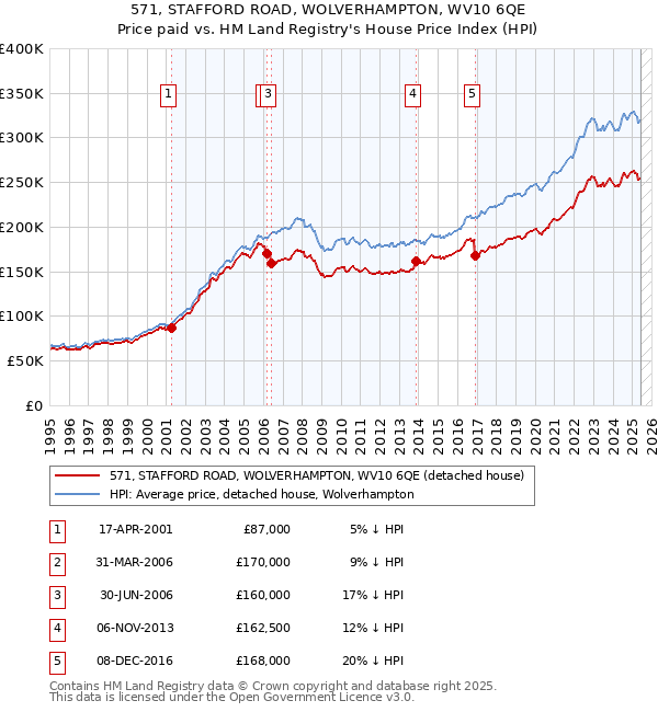 571, STAFFORD ROAD, WOLVERHAMPTON, WV10 6QE: Price paid vs HM Land Registry's House Price Index