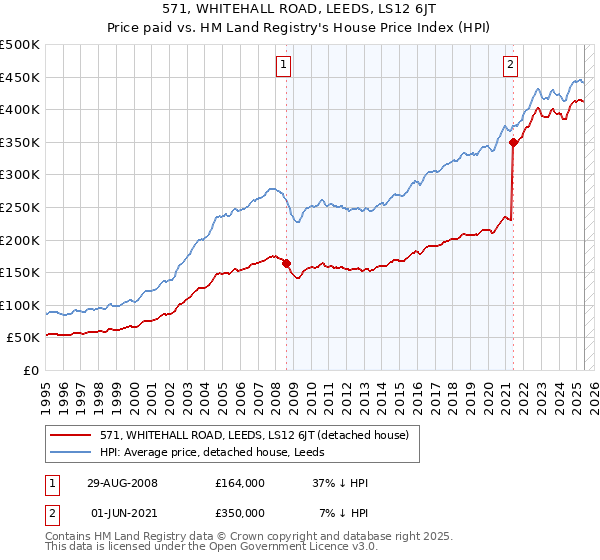 571, WHITEHALL ROAD, LEEDS, LS12 6JT: Price paid vs HM Land Registry's House Price Index