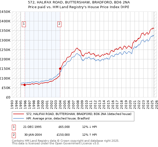 572, HALIFAX ROAD, BUTTERSHAW, BRADFORD, BD6 2NA: Price paid vs HM Land Registry's House Price Index