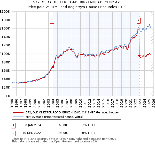 572, OLD CHESTER ROAD, BIRKENHEAD, CH42 4PF: Price paid vs HM Land Registry's House Price Index