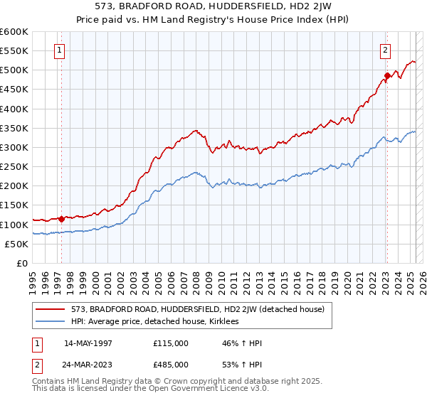 573, BRADFORD ROAD, HUDDERSFIELD, HD2 2JW: Price paid vs HM Land Registry's House Price Index